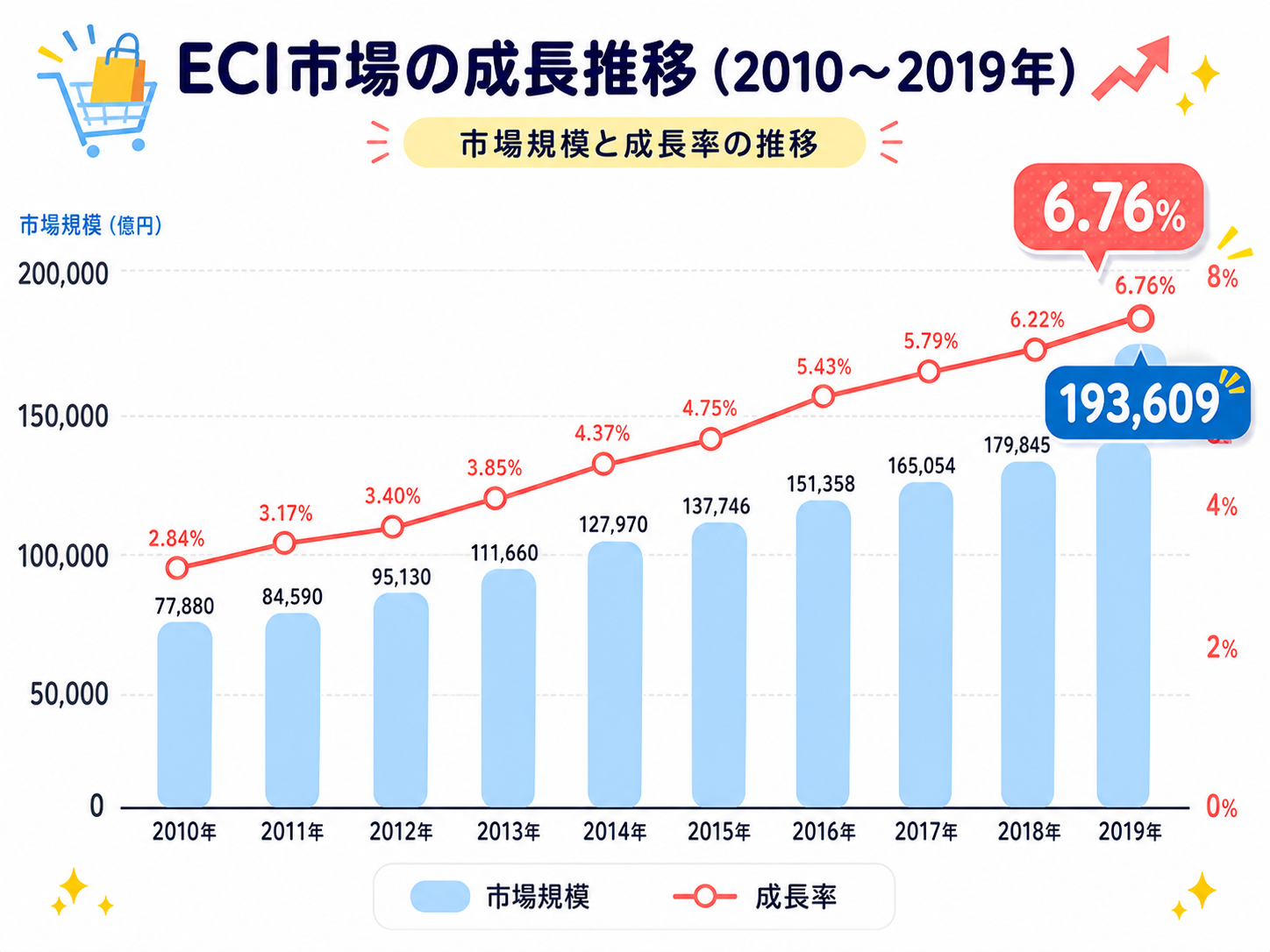 EC市場の拡大